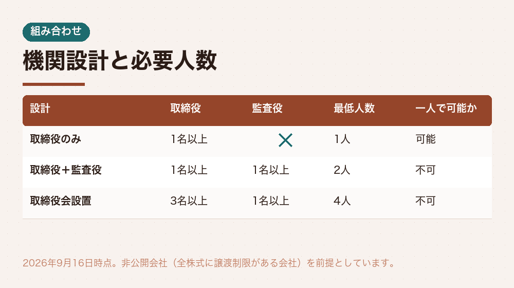 機関設計と必要人数