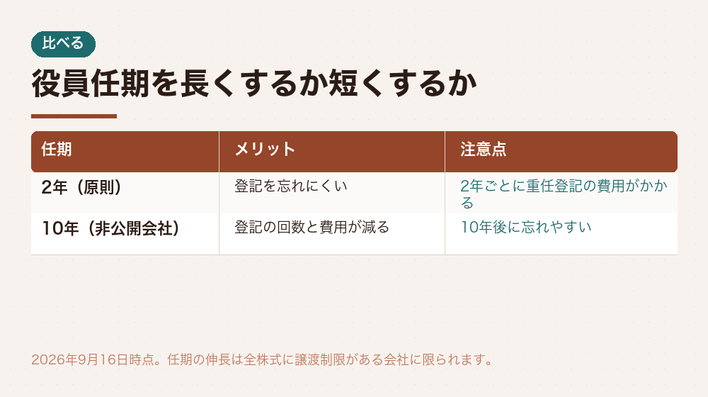 役員任期を長くするか短くするか