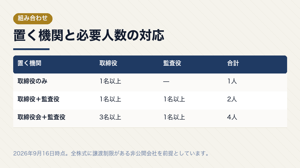 置く機関と必要人数の対応