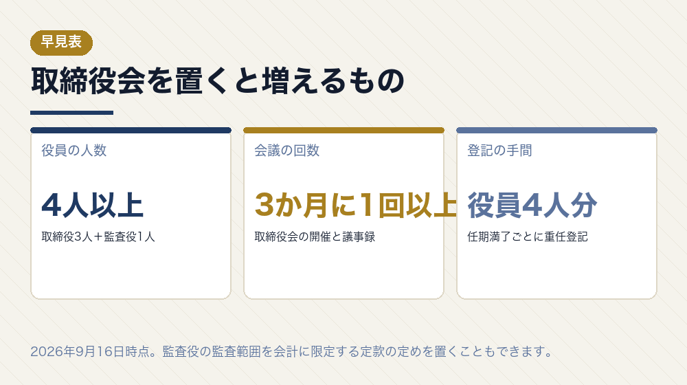 取締役会を置くと増えるもの