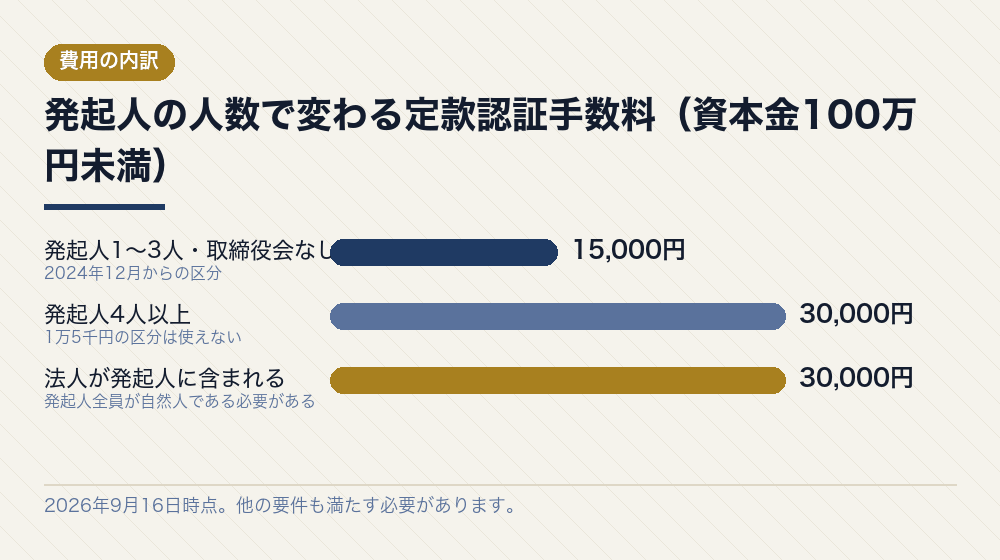 発起人の人数で変わる定款認証手数料(資本金100万円未満)
