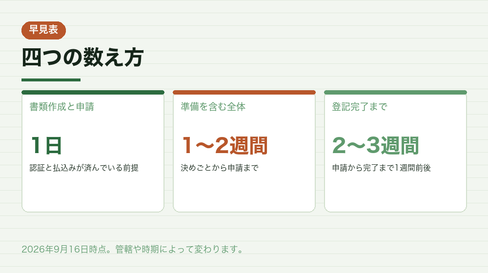 四つの数え方