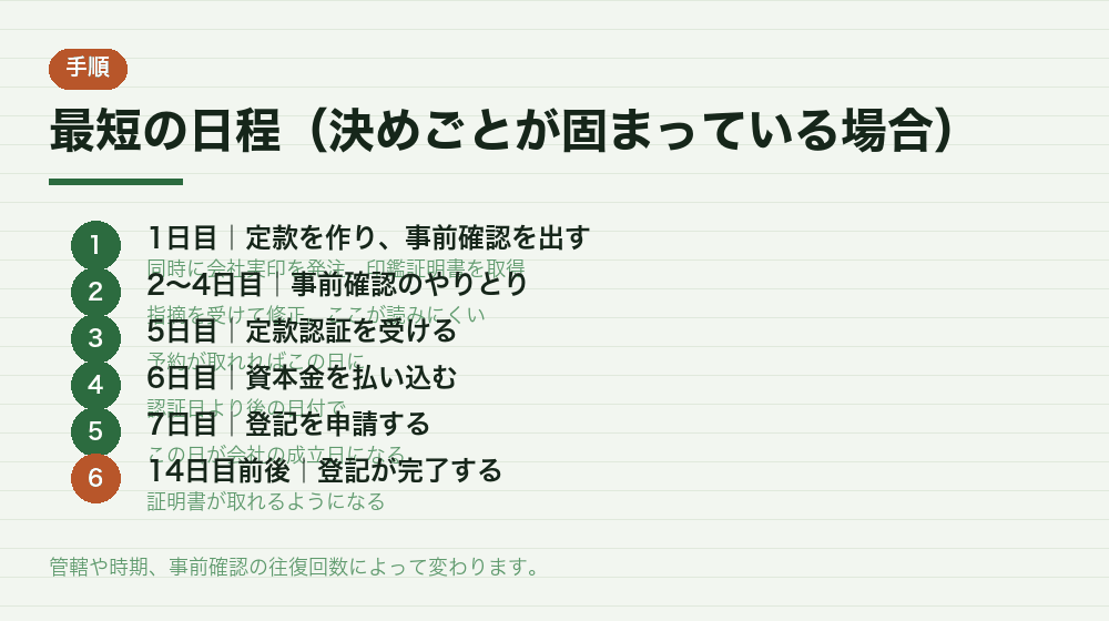 最短の日程（決めごとが固まっている場合）