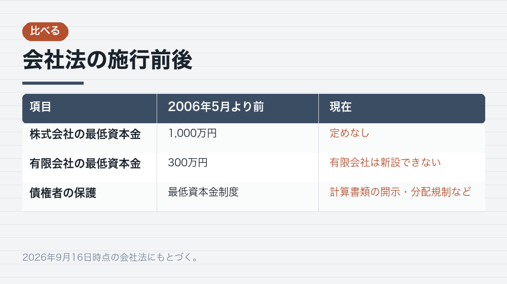 会社法の施行前後