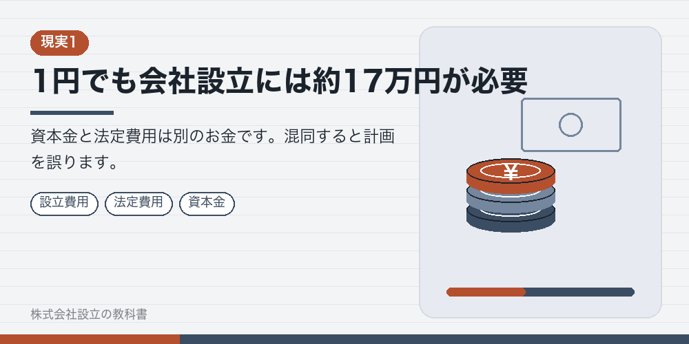1円でも会社設立には約17万円が必要