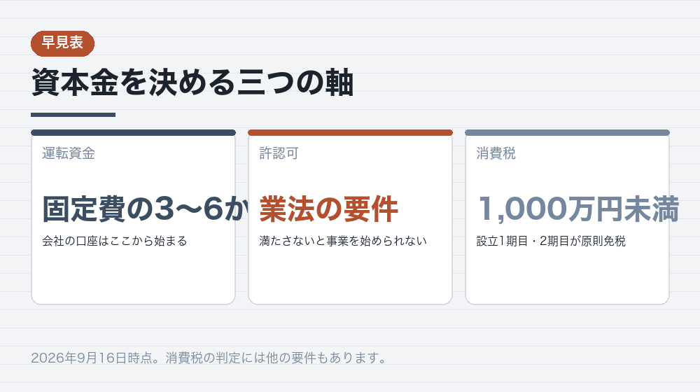 資本金を決める三つの軸