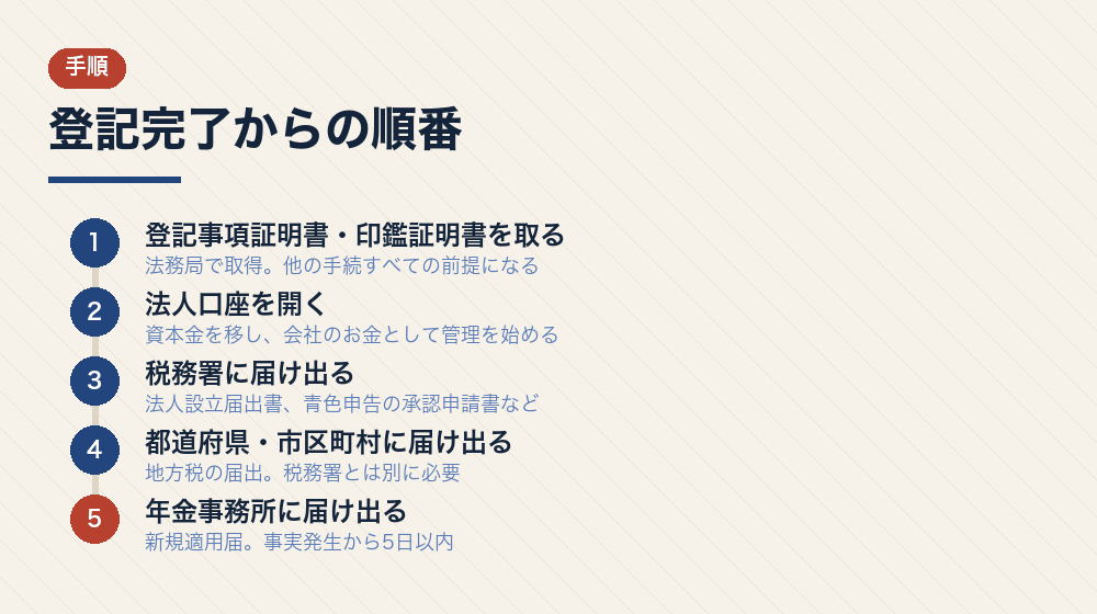 登記完了からの順番