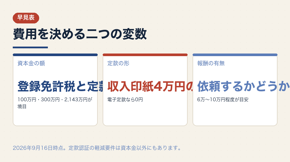 費用を決める二つの変数