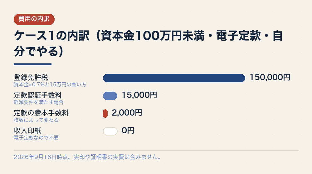 ケース1の内訳（資本金100万円未満・電子定款・自分でやる）