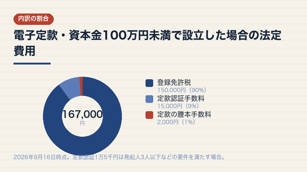 電子定款・資本金100万円未満で設立した場合の法定費用