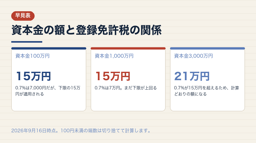 資本金の額と登録免許税の関係