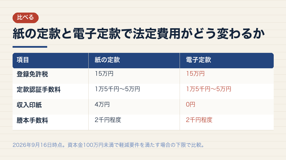 紙の定款と電子定款で法定費用がどう変わるか