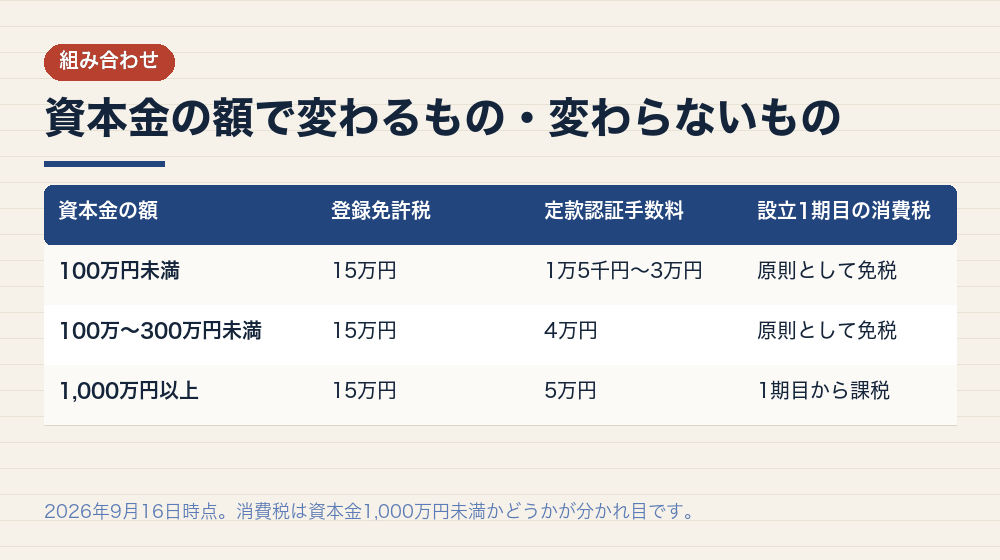 資本金の額で変わるもの・変わらないもの