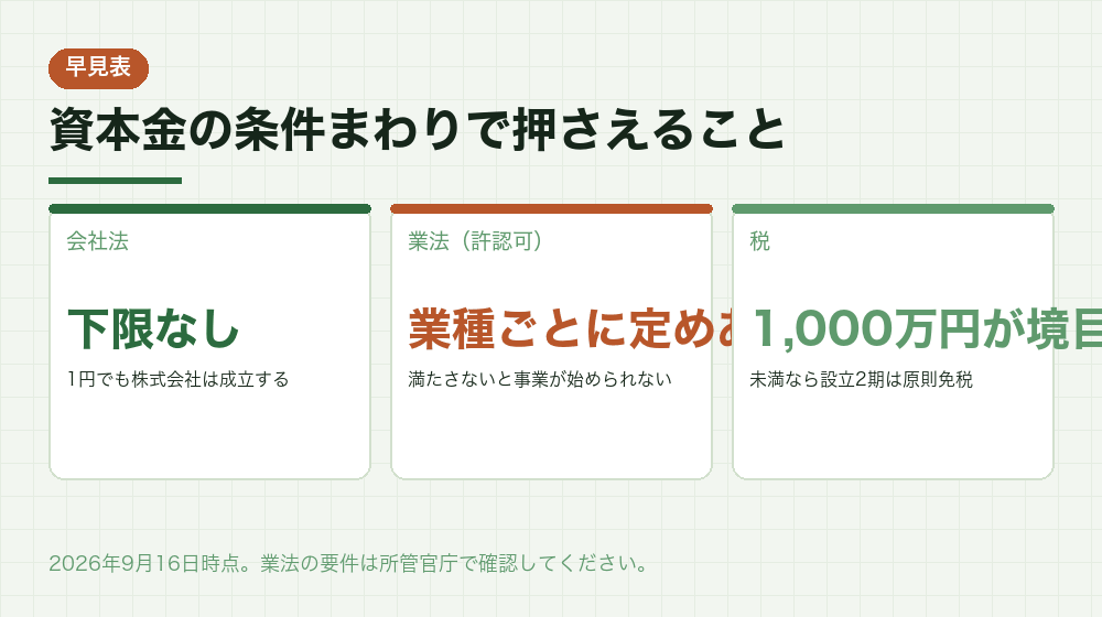 資本金の条件まわりで押さえること