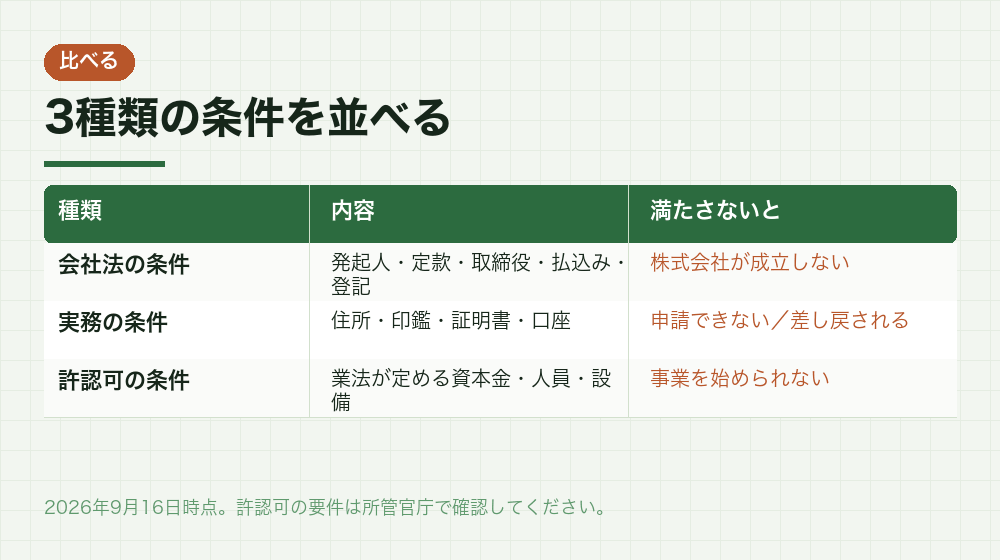 3種類の条件を並べる