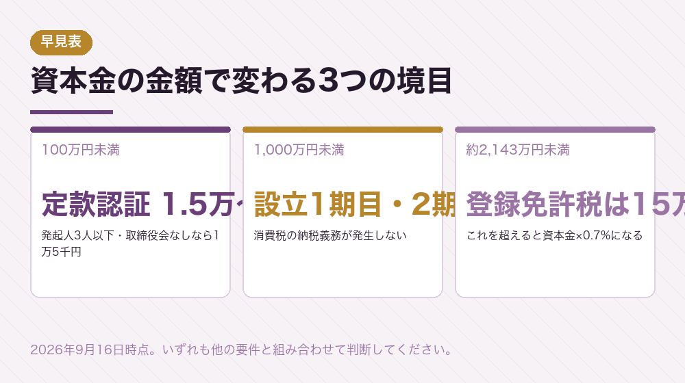資本金の金額で変わる3つの境目