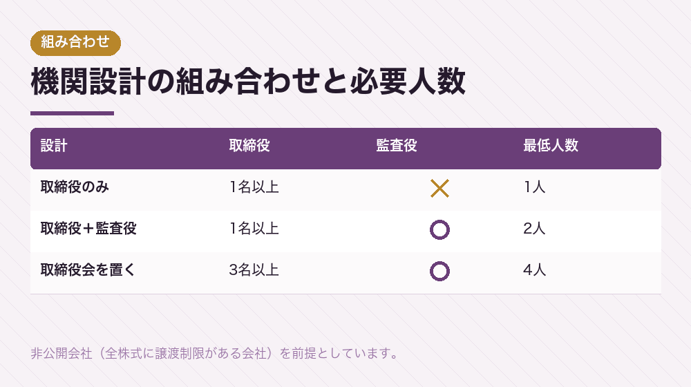 機関設計の組み合わせと必要人数