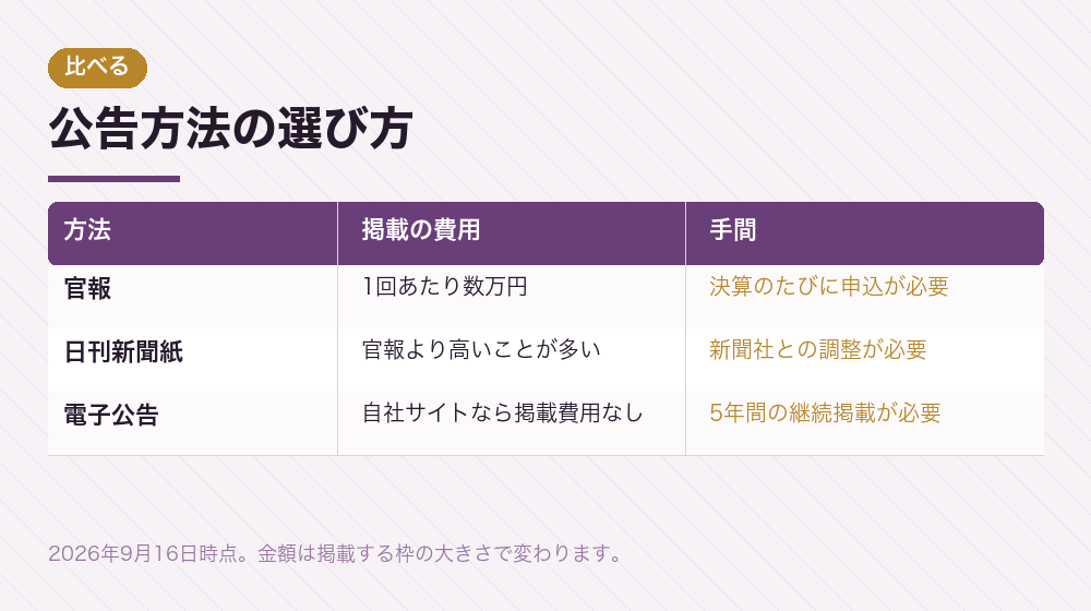 公告方法の選び方