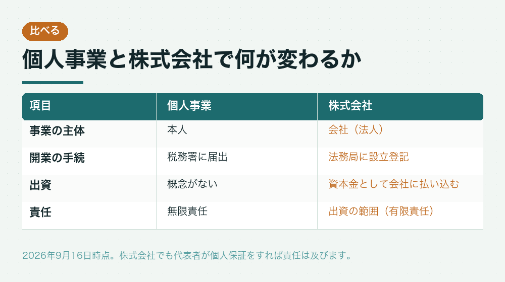 個人事業と株式会社で何が変わるか