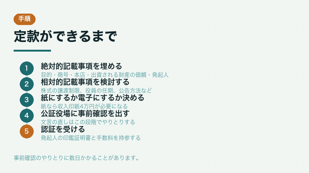 定款ができるまで