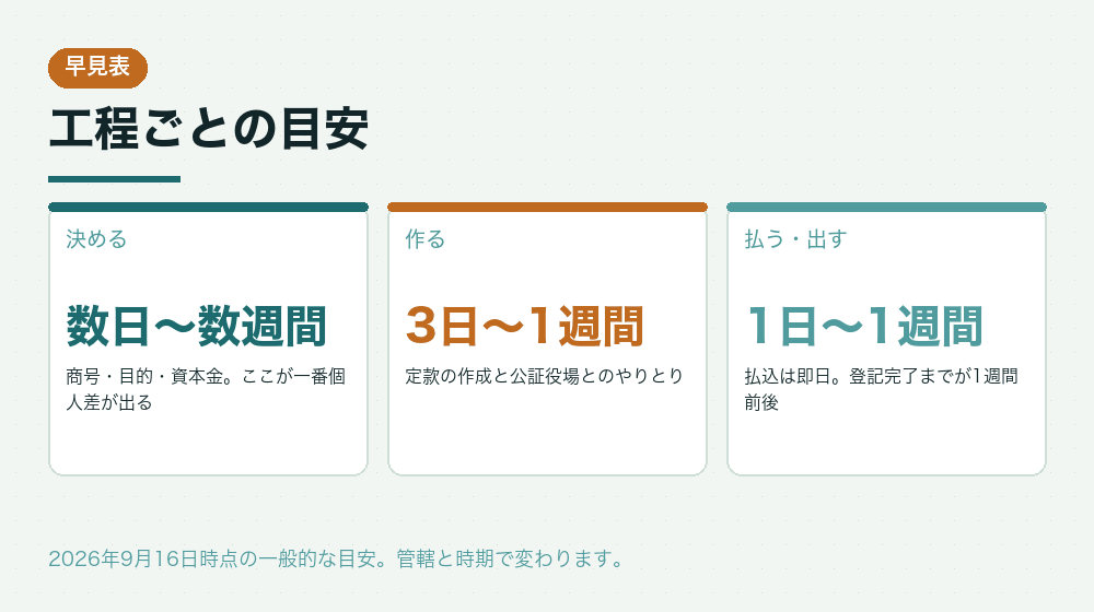工程ごとの目安