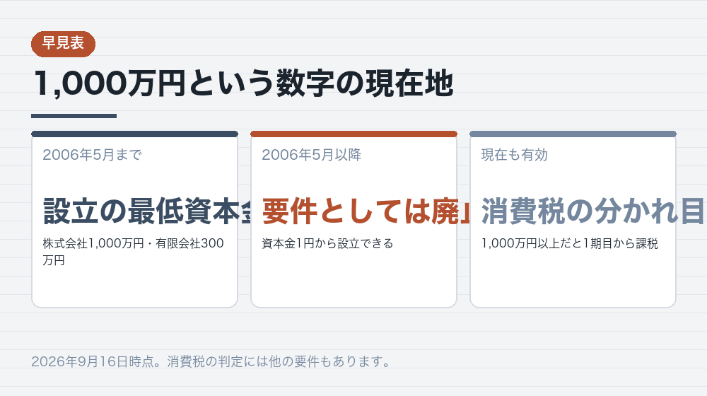 1,000万円という数字の現在地