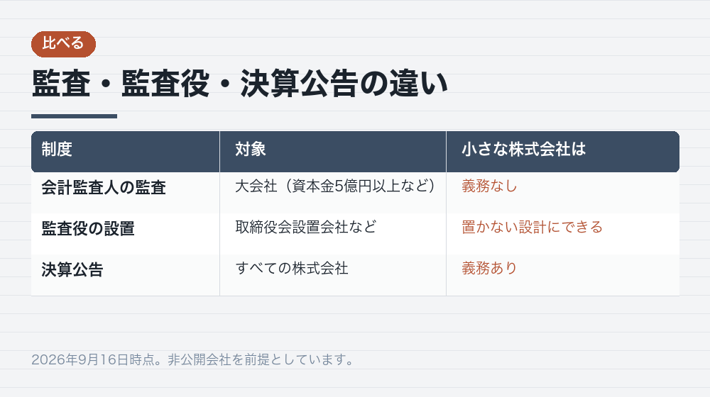 監査・監査役・決算公告の違い