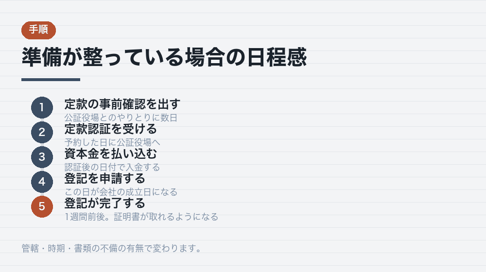 準備が整っている場合の日程感