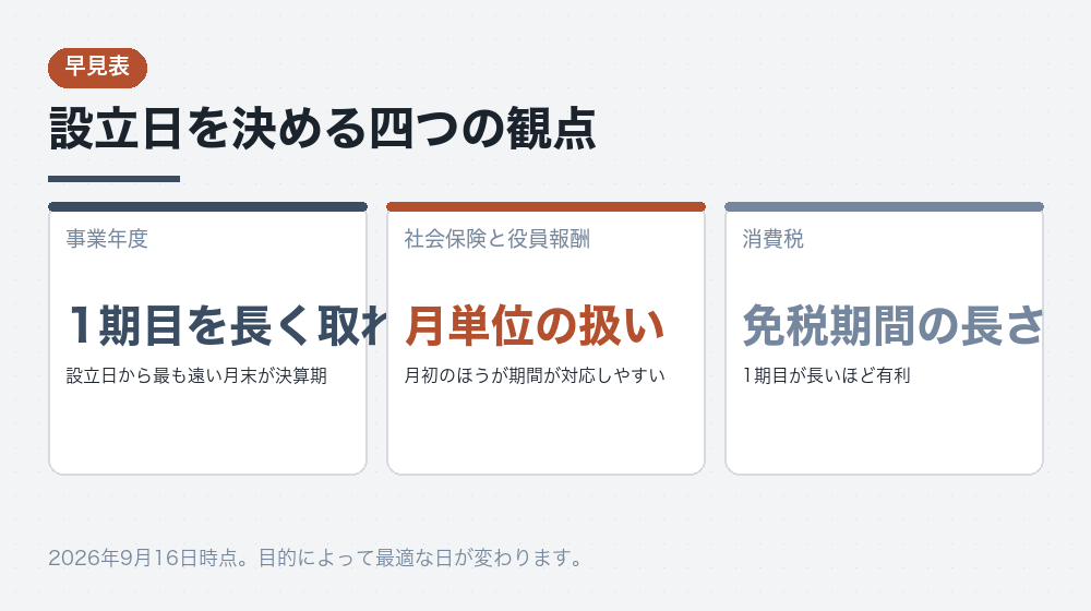 設立日を決める四つの観点