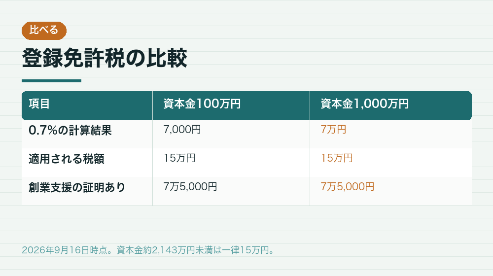 登録免許税の比較