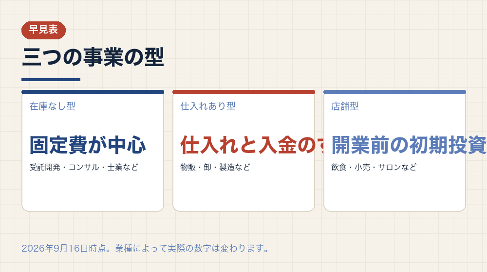 三つの事業の型