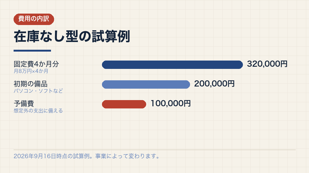 在庫なし型の試算例