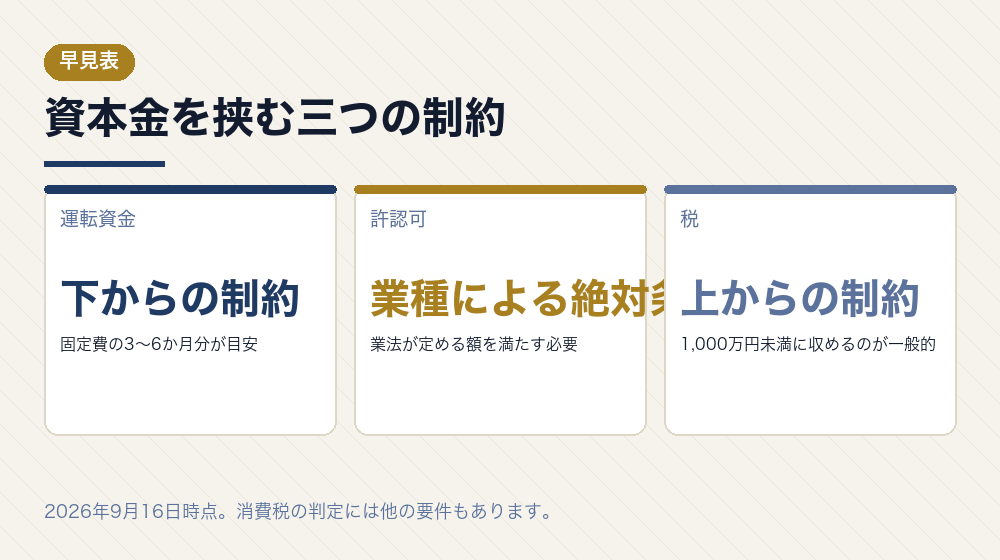 資本金を挟む三つの制約