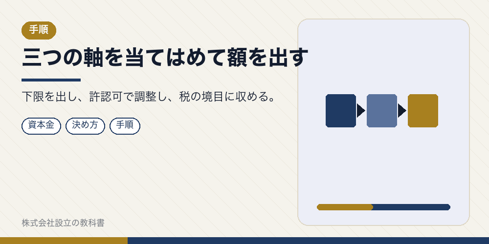 三つの軸を当てはめて額を出す