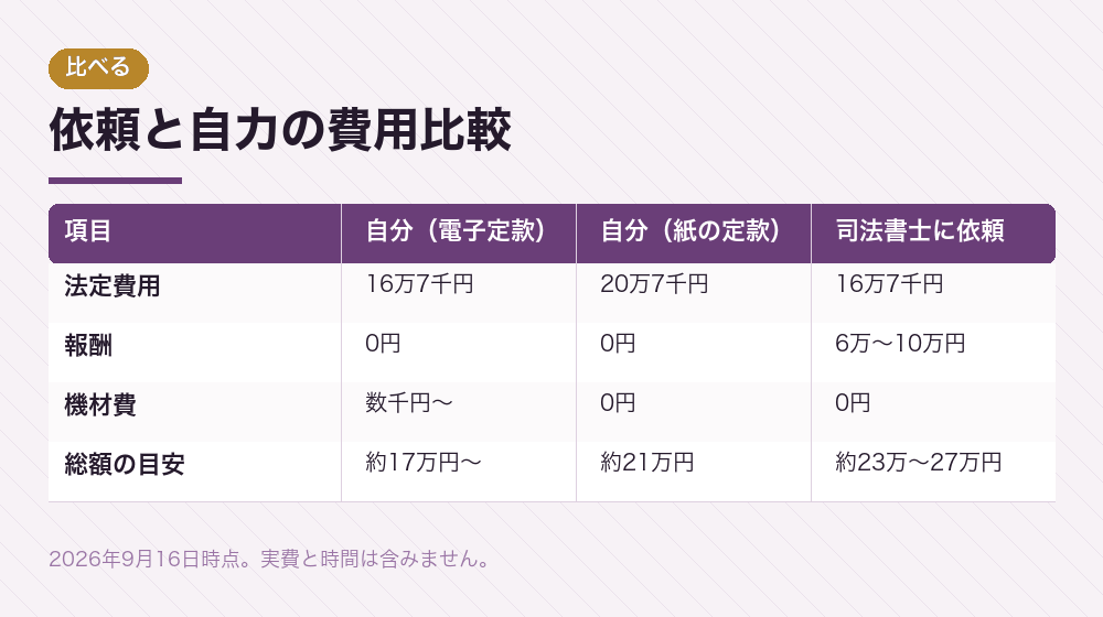 依頼と自力の費用比較