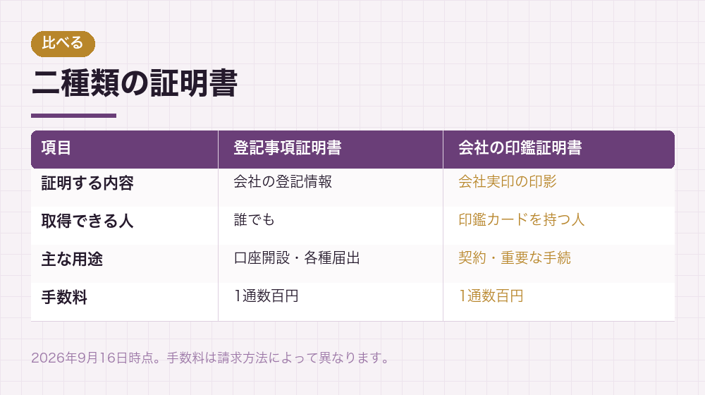 二種類の証明書