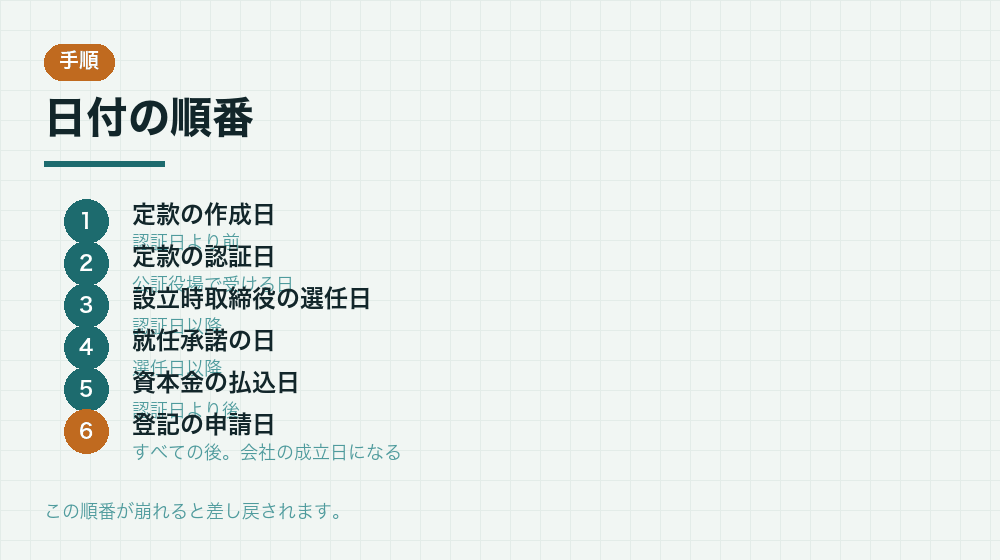 日付の順番