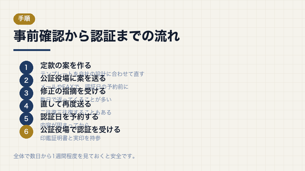 事前確認から認証までの流れ