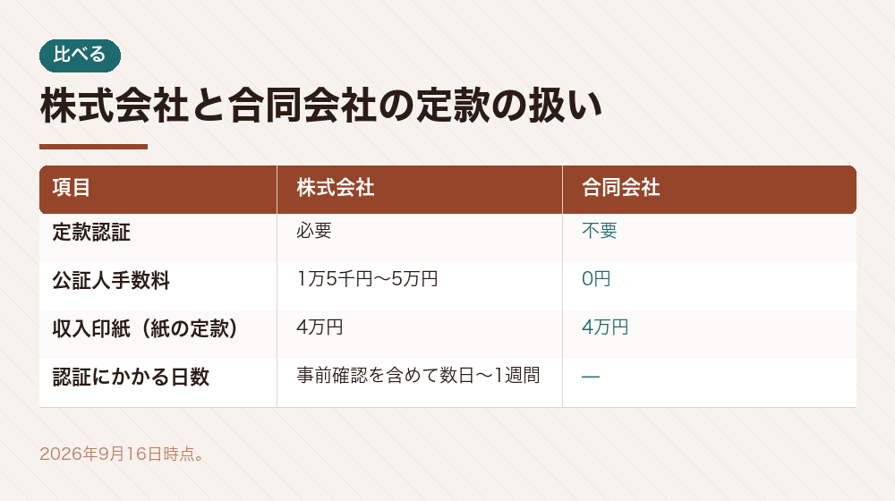 株式会社と合同会社の定款の扱い