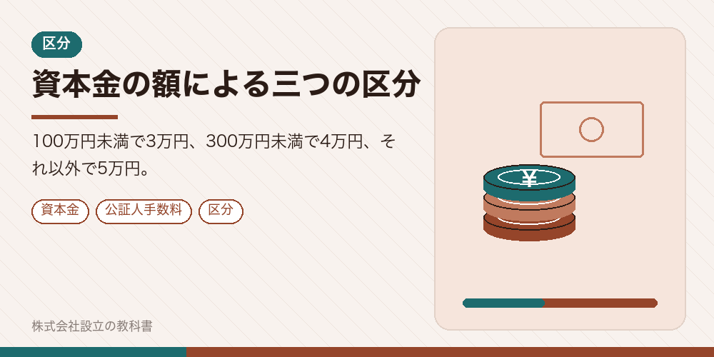 資本金の額による三つの区分