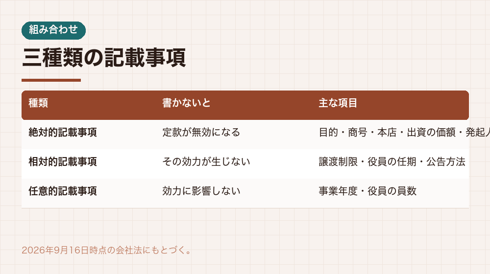 三種類の記載事項