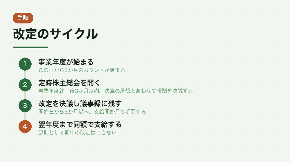 改定のサイクル