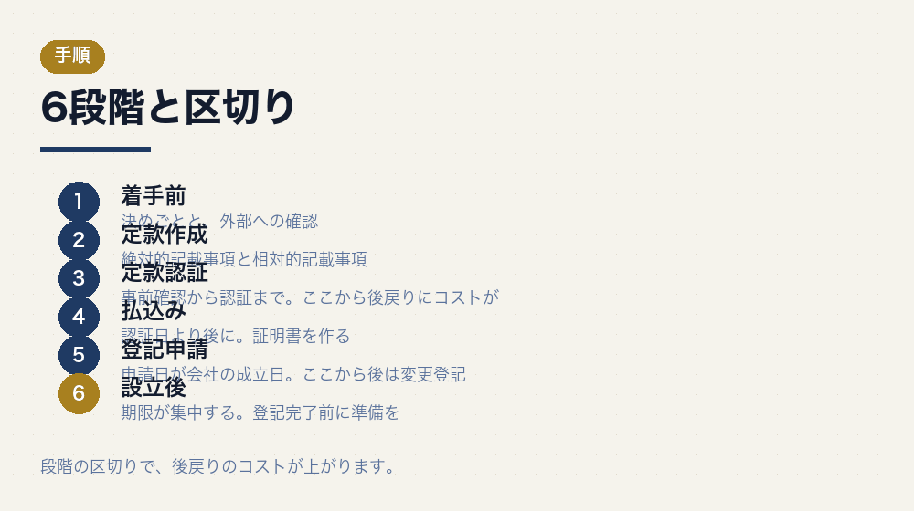 6段階と区切り
