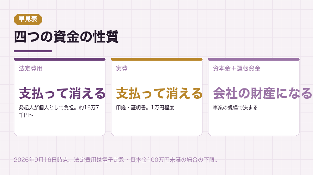 四つの資金の性質