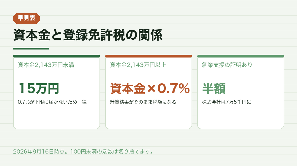 資本金と登録免許税の関係