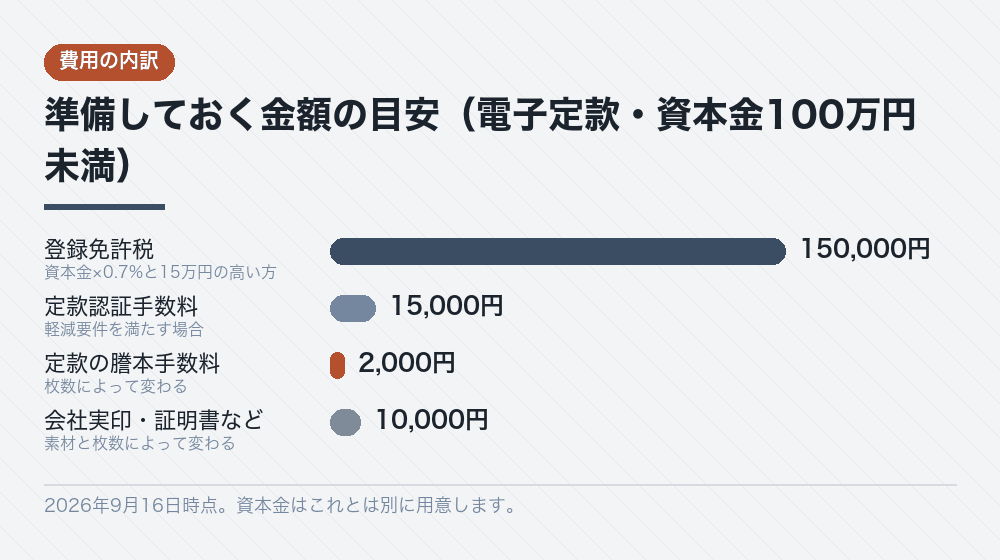準備しておく金額の目安（電子定款・資本金100万円未満）
