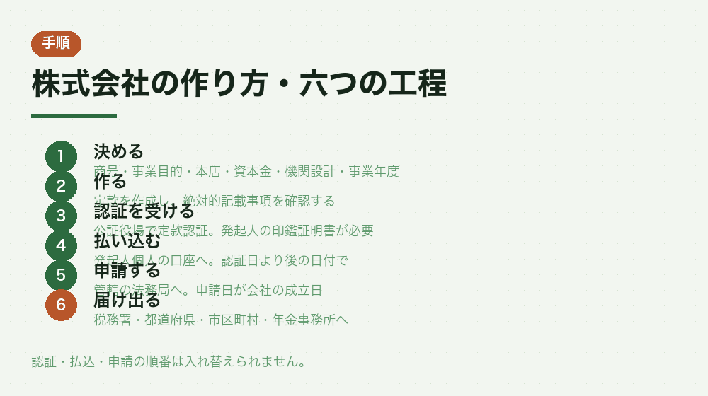 株式会社の作り方・六つの工程