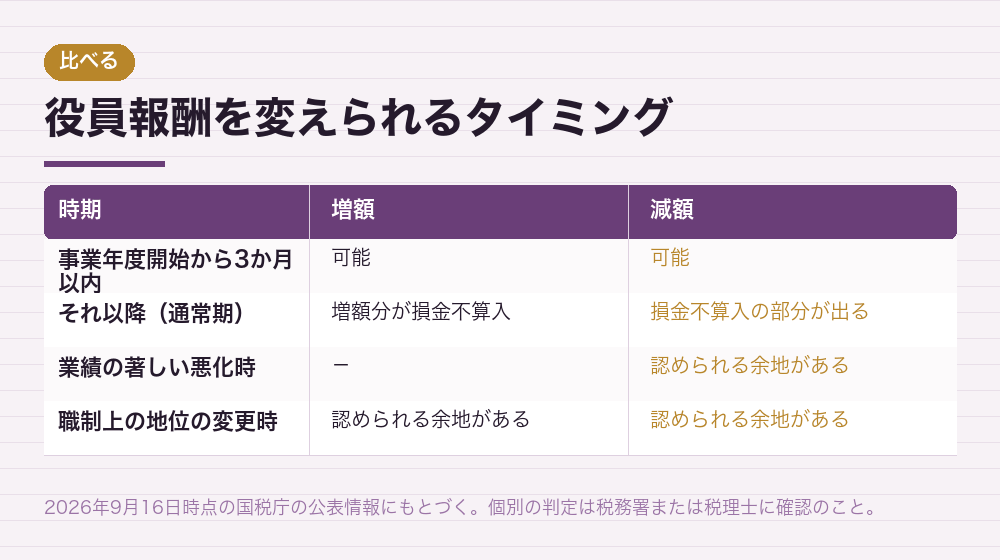 役員報酬を変えられるタイミング