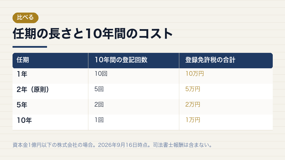 任期の長さと10年間のコスト