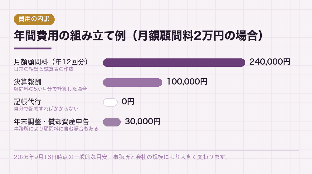 年間費用の組み立て例(月額顧問料2万円の場合)